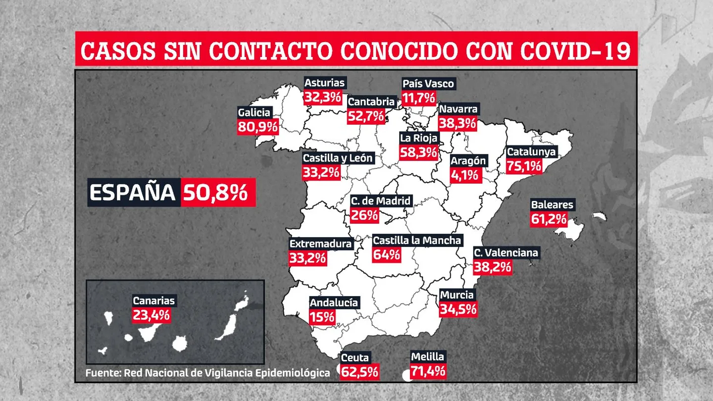 Porcentaje de casos sin contacto conocido con coronavirus. Porcentaje de casos sin contacto conocido con coronavirus.