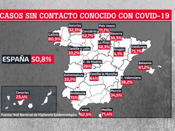 Porcentaje de casos sin contacto conocido con coronavirus.
