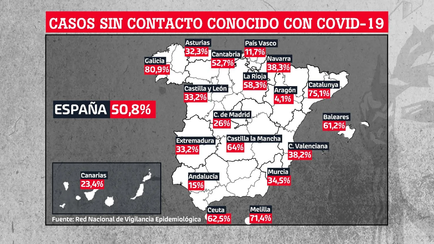 Porcentaje de casos sin contacto conocido con coronavirus.