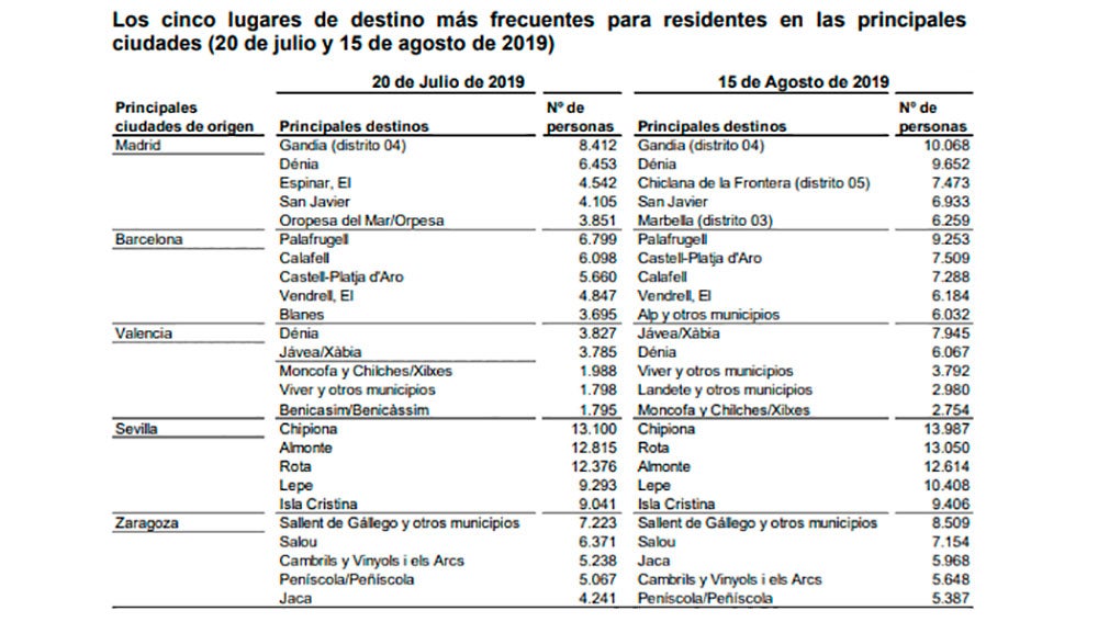 Destinos más frecuentes
