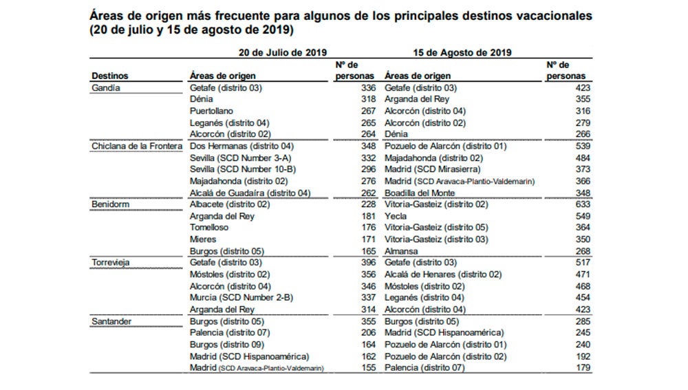 Áreas de origen más frecuentes