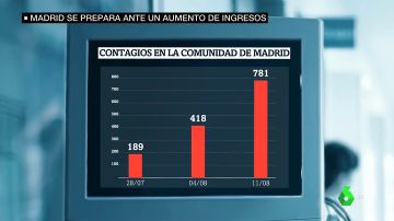 Contagios en la Comunidad de Madrid