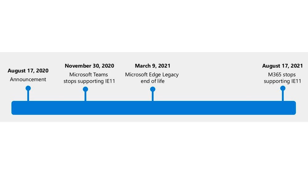 Roadmap de Internet Explorer y el Edge original