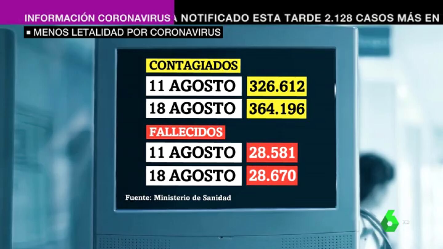 &iquest;Por qu&eacute; la letalidad del coronavirus es menor aunque los contagios est&aacute;n disparados?: estos son los motivos