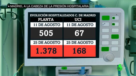 Madrid, a la cabeza en presi&oacute;n hospitalaria: preocupa que con este ritmo de contagios el oto&ntilde;o se complique