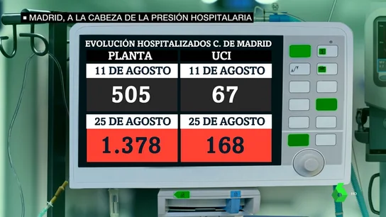 Madrid, a la cabeza en presión hospitalaria: preocupa que con este ritmo de contagios el otoño se complique Madrid, a la cabeza en presión hospitalaria: preocupa que con este ritmo de contagios el otoño se complique