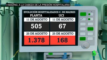 Madrid, a la cabeza en presión hospitalaria: preocupa que con este ritmo de contagios el otoño se complique