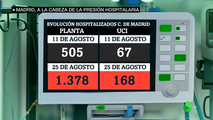 Madrid, a la cabeza en presión hospitalaria: preocupa que con este ritmo de contagios el otoño se complique