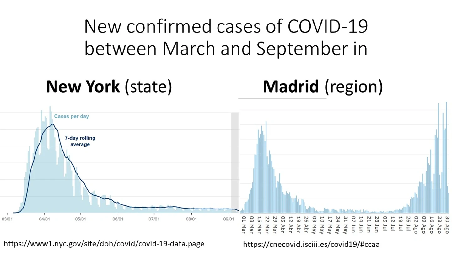 La diferencia de casos entre Nueva York y Madrid La diferencia de casos entre Nueva York y Madrid