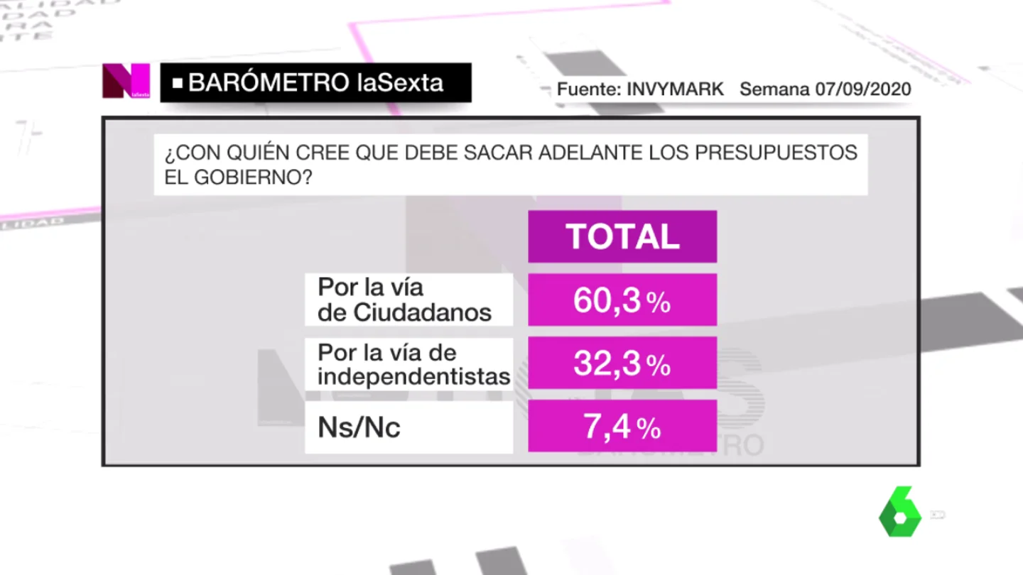 Barómetro de laSexta del domingo 13 de septiembre Barómetro de laSexta del domingo 13 de septiembre