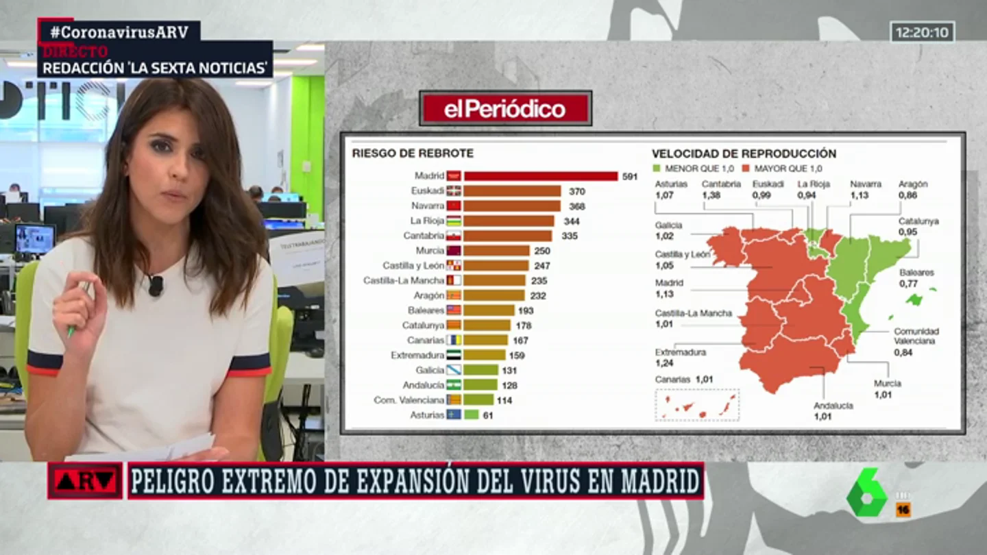 Un informe alerta de "peligro extremo de expansión del virus" en Madrid Un informe alerta de "peligro extremo de expansión del virus" en Madrid
