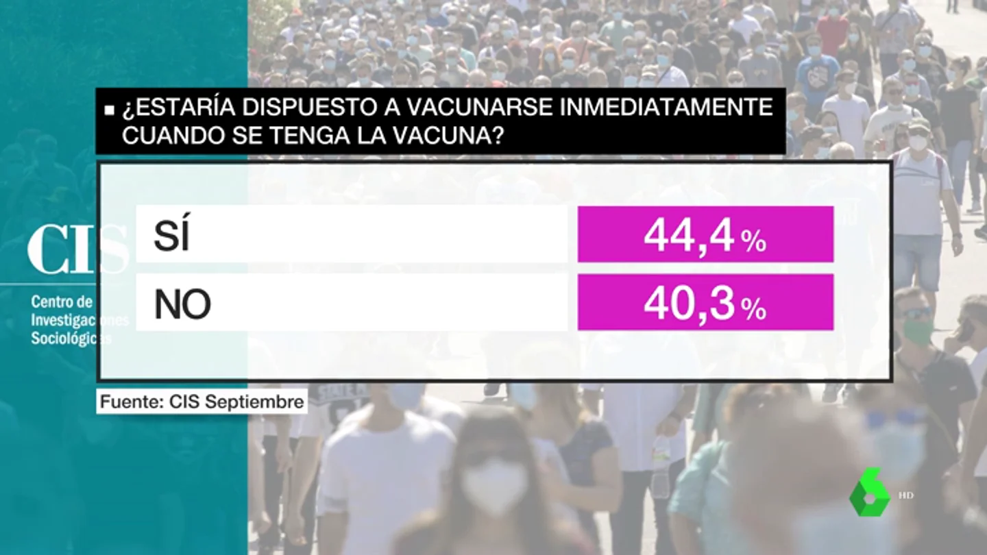 Un 40% de españoles no estarían dispuestos a vacunarse del coronavirus, según el CIS Un 40% de españoles no estarían dispuestos a vacunarse del coronavirus, según el CIS