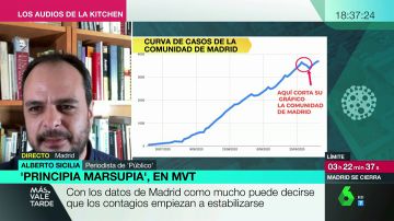 ¿Qué hay de cierto en los gráficos mostrados hoy por la Comunidad de Madrid?