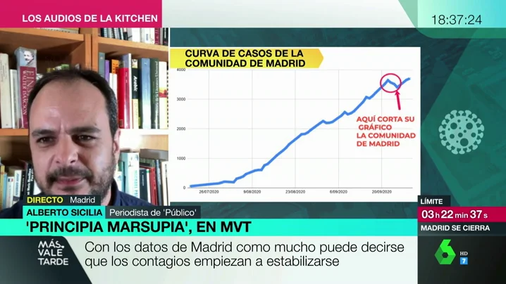 ¿Qué hay de cierto en los gráficos mostrados hoy por la Comunidad de Madrid?