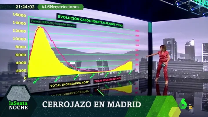 El vídeo que demuestra la evolución de la incidencia del coronavirus y la saturación de las UCI en la Comunidad de Madrid