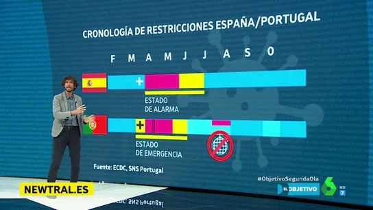 Mario Viciosa explica en El Objetivo cómo han sido los planes de desescalada de algunos países. De aquellas desescaladas, estos lodos: por qué algunos países han entrado en una segunda ola de la pandemia