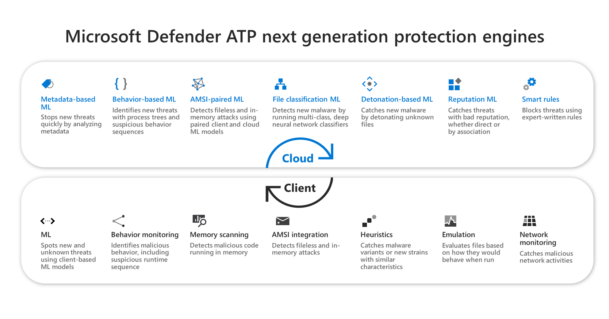 Sistema de detección temprana de Windows Defender.