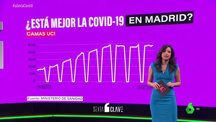 ¿Es cierto que los datos en la Comunidad de Madrid han mejorado como defiende Ayuso?