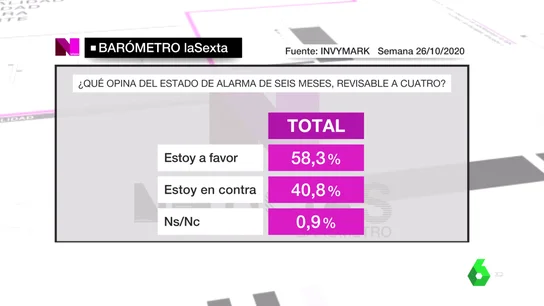Barómetro de laSexta del sábado 31 de octubre Barómetro de laSexta del sábado 31 de octubre