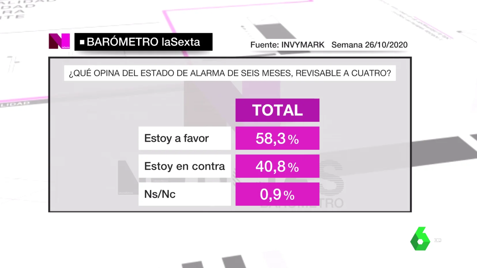 Barómetro de laSexta del sábado 31 de octubre