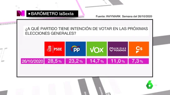 Barómetro de laSexta del domingo 1 de noviembre Barómetro de laSexta del domingo 1 de noviembre