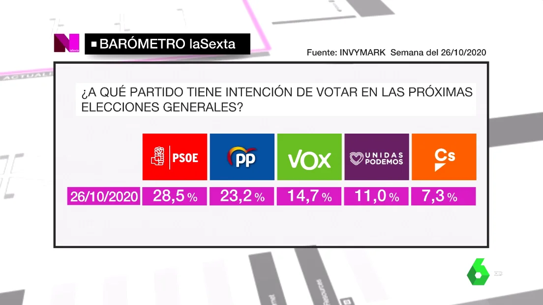 Barómetro de laSexta del domingo 1 de noviembre