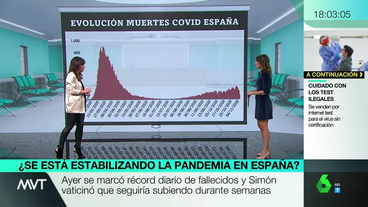 ¿Por qué los muertos por COVID seguirán subiendo si los contagios se han estabilizado?