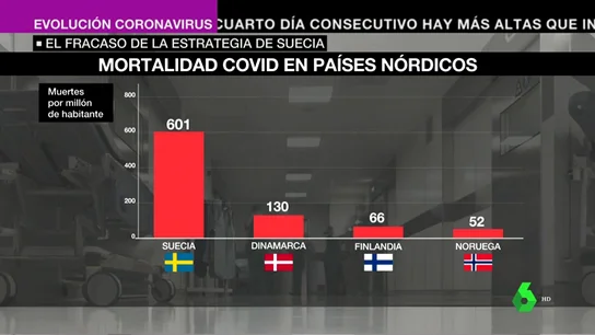 El rotundo fracaso del experimento sueco contra la pandemia: tiene 11 veces más muertos que los países de su entorno El rotundo fracaso del experimento sueco contra la pandemia: tiene 11 veces más muertos que los países de su entorno