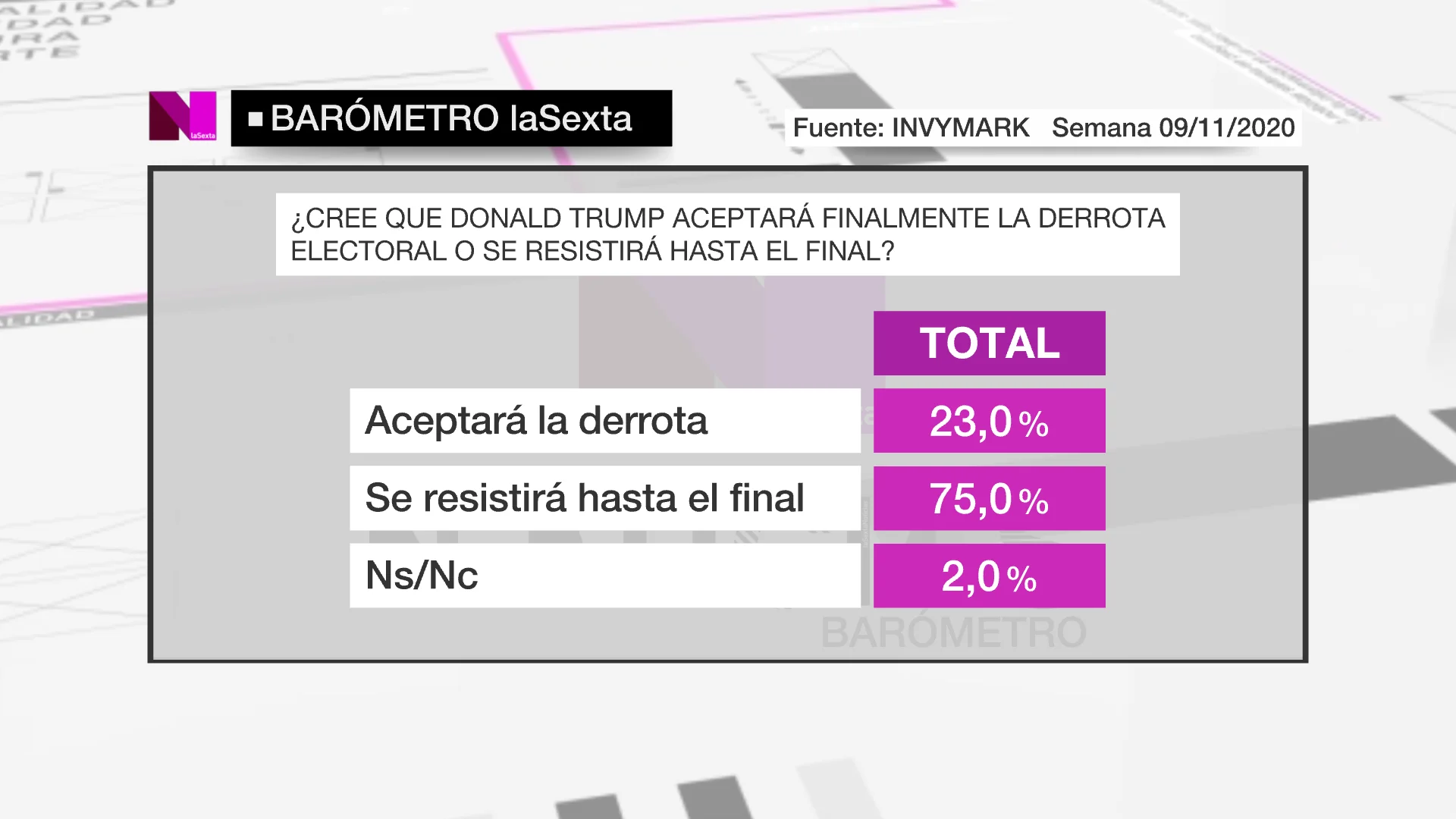 Barómetro de laSexta del 14 de noviembre de 2020