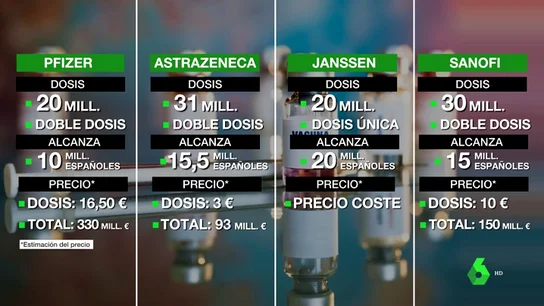 Datos, fechas, precios y dosis: esta es la situación de las vacunas en España y en Europa Datos, fechas, precios y dosis: esta es la situación de las vacunas en España y en Europa