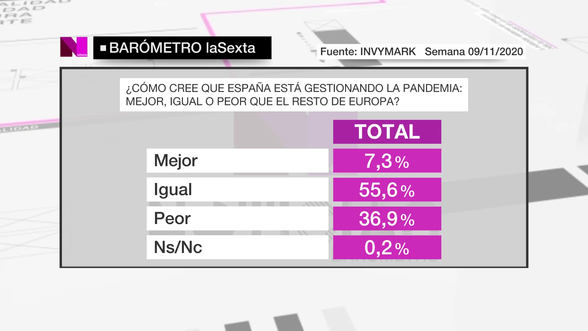 Barómetro de laSexta del domingo 15 de noviembre de 2020