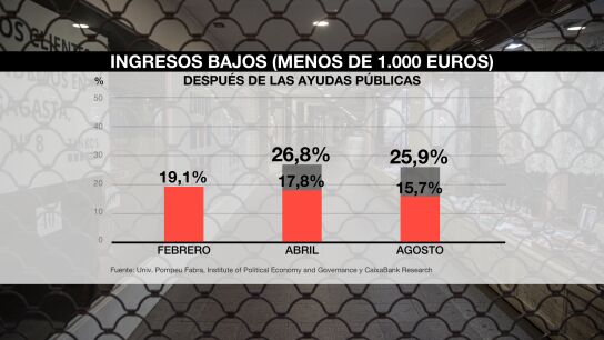 Porcentaje de personas con ingresos bajos