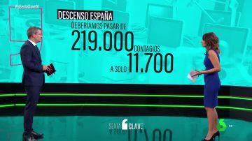 ¿A cuánta distancia estamos de los 25 casos de incidencia acumulada? Así tendrían que descender los contagios para llegar a la 'meta' del Gobierno