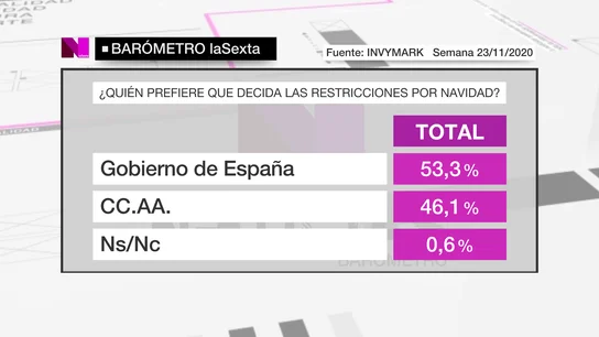 Barómetro de laSexta del sábado 5 de diciembre de 2020 Barómetro de laSexta del sábado 5 de diciembre de 2020
