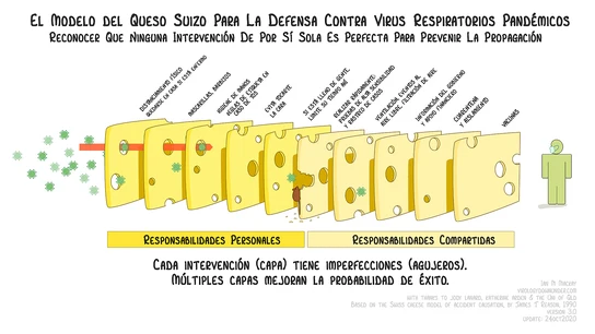 Adaptación del modelo del queso suizo a la pandemia. Adaptación del modelo del queso suizo a la pandemia de Ian Mackay.