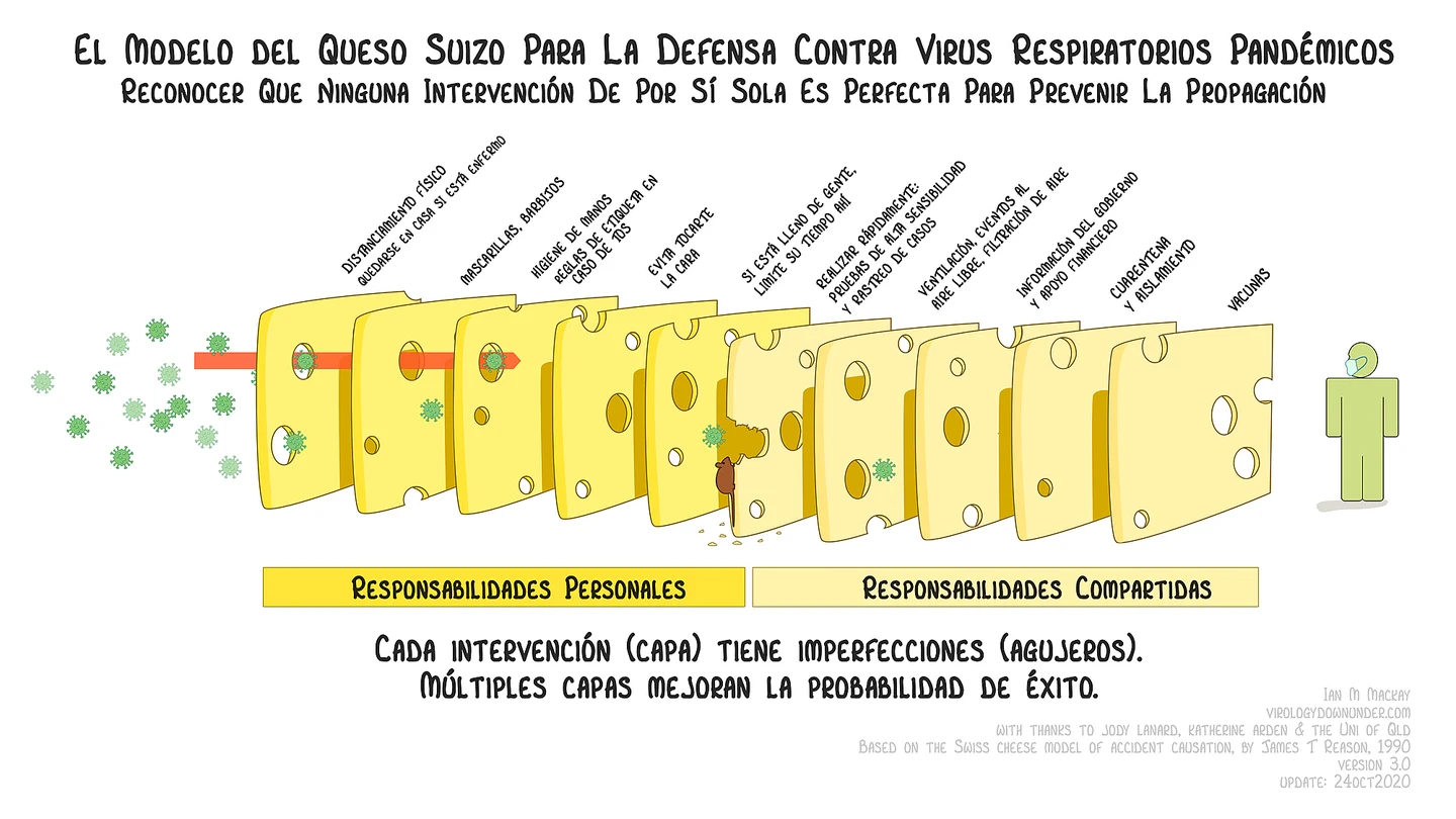 Adaptación del modelo del queso suizo a la pandemia. Adaptación del modelo del queso suizo a la pandemia de Ian Mackay.