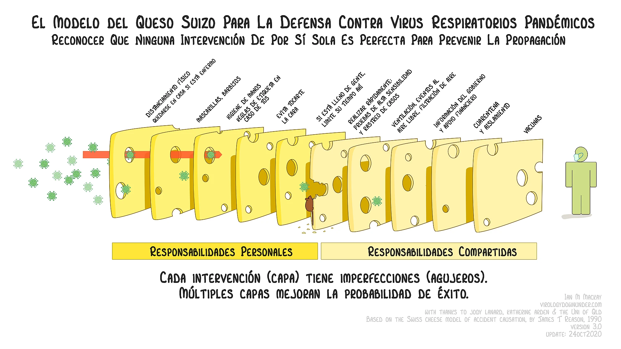 Adaptación del modelo del queso suizo a la pandemia de Ian Mackay. 