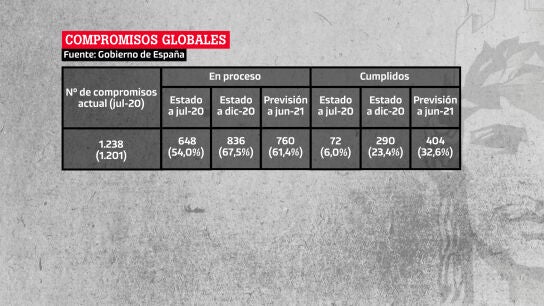 Compromisos en proceso y cumplidos