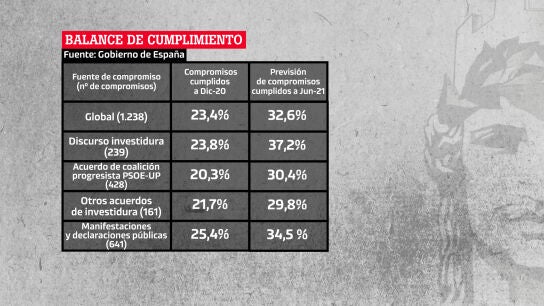 Balance de cumplimiento de los compromisos del Gobierno