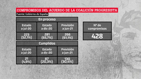 Compromisos del acuerdo de coalición Compromisos del acuerdo de coalición
