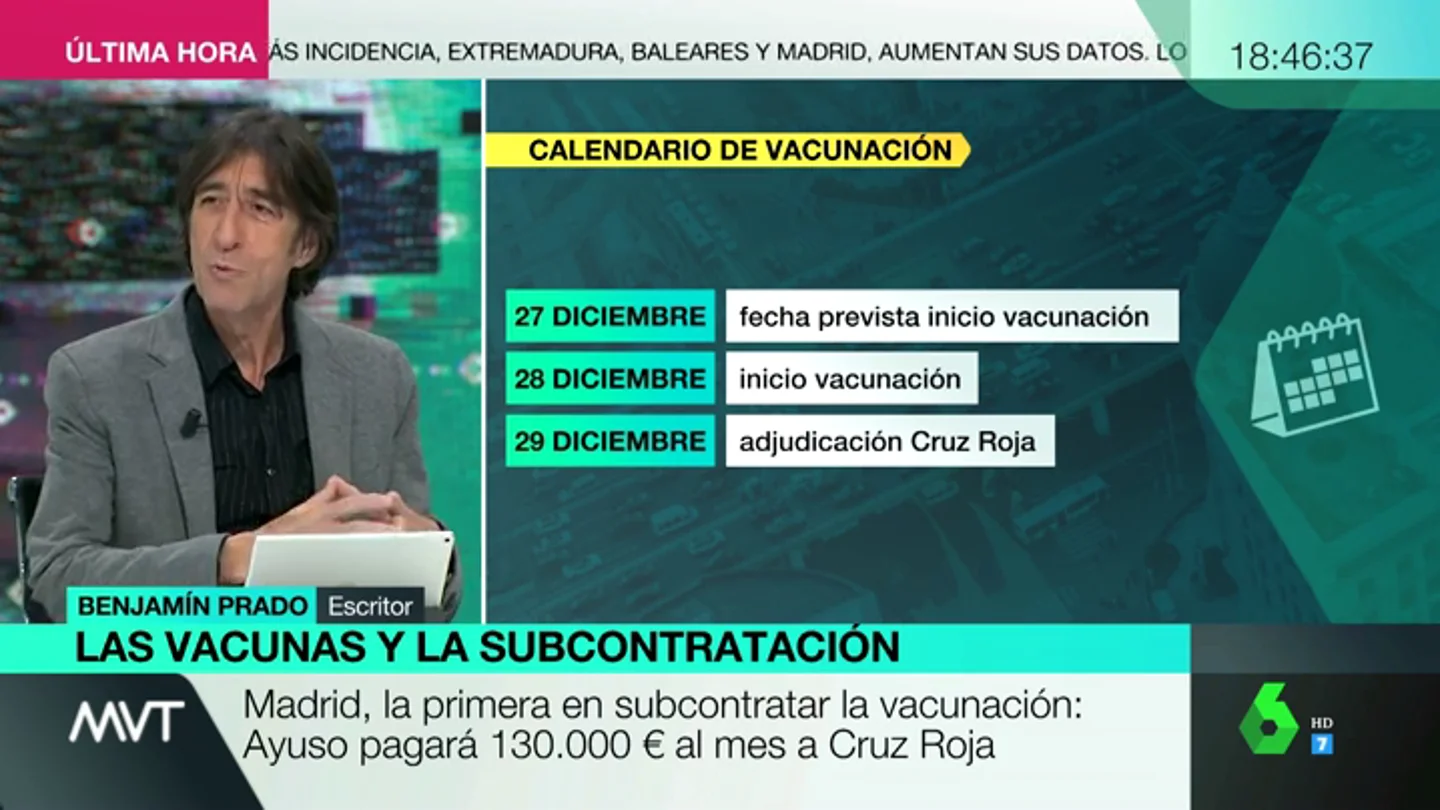 Benjamín Prado, sobre la subcontratación de Cruz Roja: "Lo único público que existe en Madrid es el sueldo de Ayuso" Benjamín Prado, sobre la subcontratación de Cruz Roja: "Lo único público que existe en Madrid es el sueldo de Ayuso"