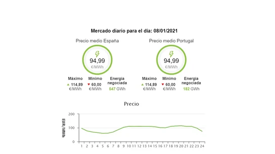 Récord del precio medio diario de la electricidad Récord del precio medio diario de la electricidad