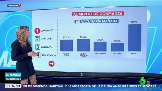 La disposición para vacunarse contra el coronavirus aumenta del 32% al 58% en seis meses La disposición para vacunarse contra el coronavirus aumenta del 32% al 58% en seis meses