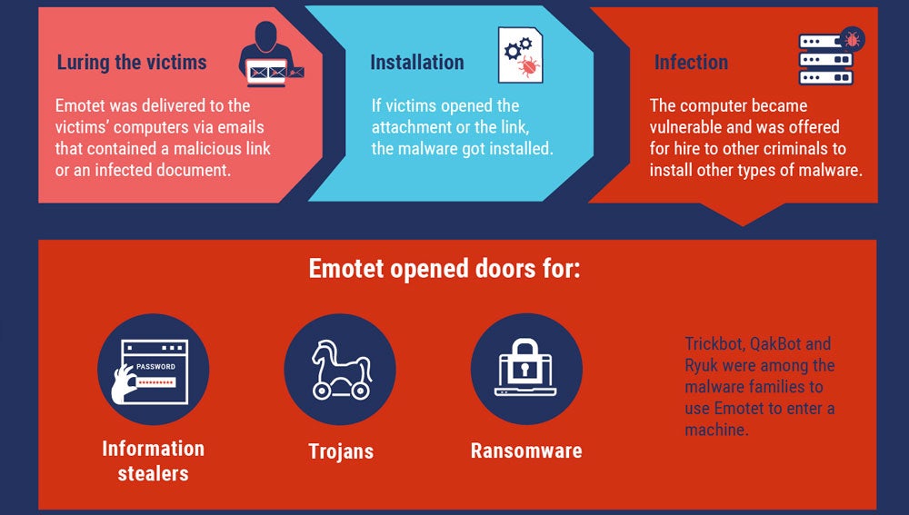 Proceso de infección del malware desmantelado.