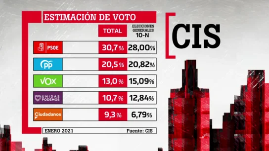 Barómetro del CIS Barómetro del CIS