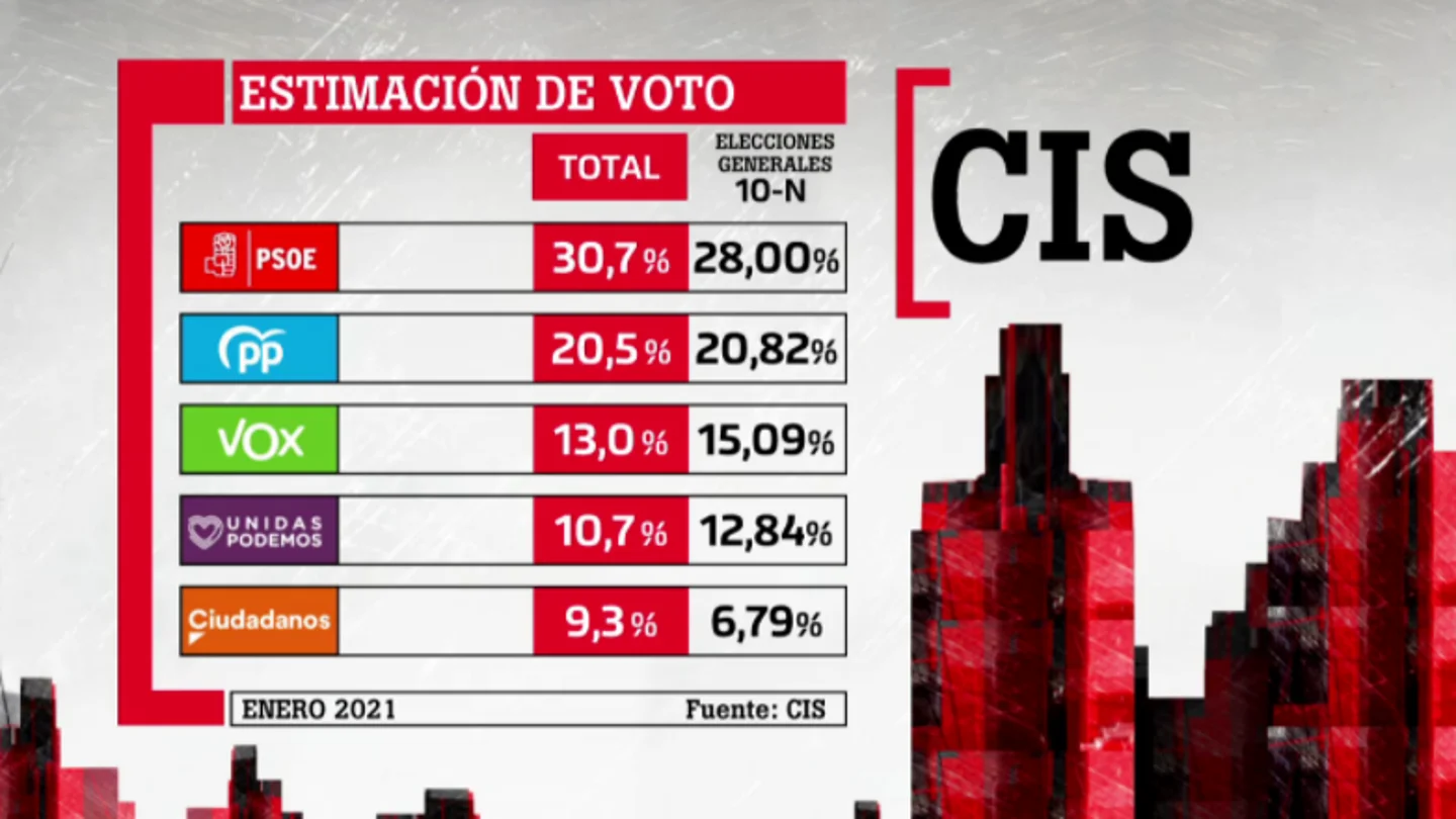 Barómetro del CIS Barómetro del CIS