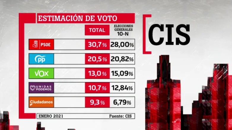 Barómetro del CIS