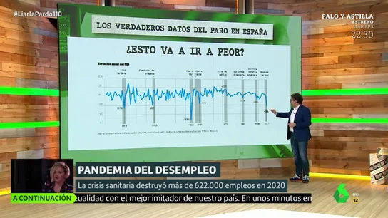 Marc Vidal explica los verdaderos datos del paro en España: "Lo que viene a partir de ahora es dramático" Marc Vidal explica los verdaderos datos del paro en España: "Lo que viene a partir de ahora es dramático"