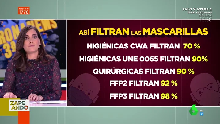 ¿Mascarillas FFP3 o FFP2? Estas es la verdad sobre las 'nuevas' mascarillas ante la tercera ola del coronavirus