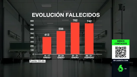 La cifra de nuevos contagios sigue cayendo en España mientras se alivia la presión hospitalaria La cifra de nuevos contagios sigue cayendo en España mientras se alivia la presión hospitalaria